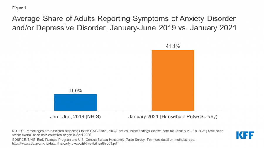 Results of the U.S. Census Bureau Household Survey taken in 2020 on mental health during the pandemic. 